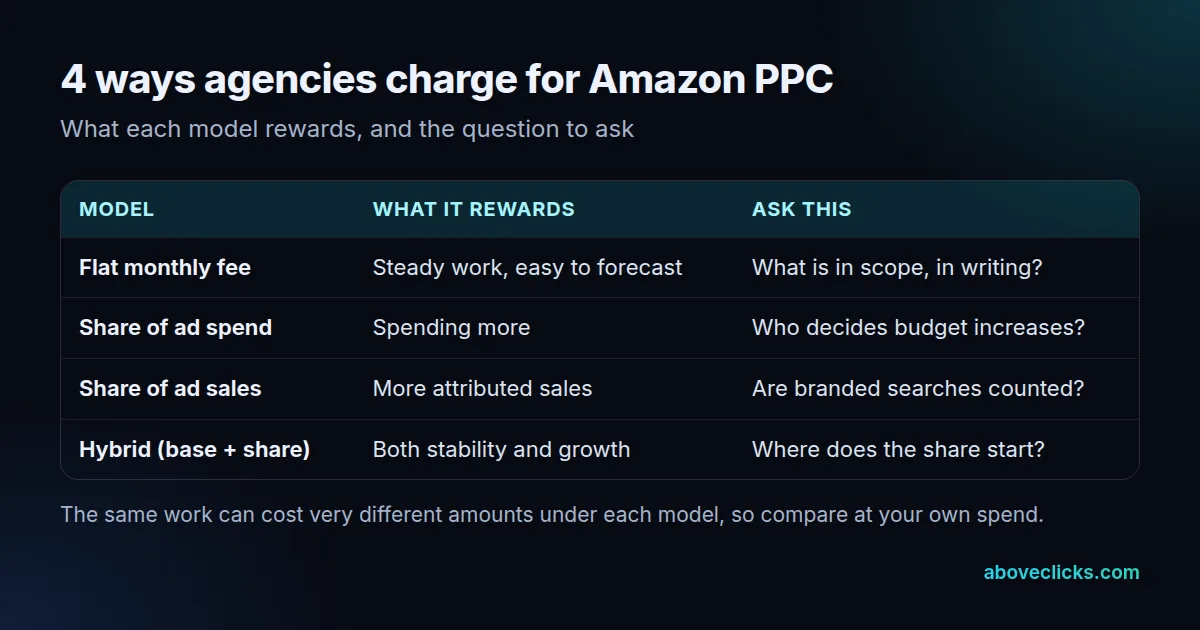 Amazon PPC agency pricing models compared: flat monthly fee, share of ad spend, share of ad sales and hybrid, with what each rewards and what to ask