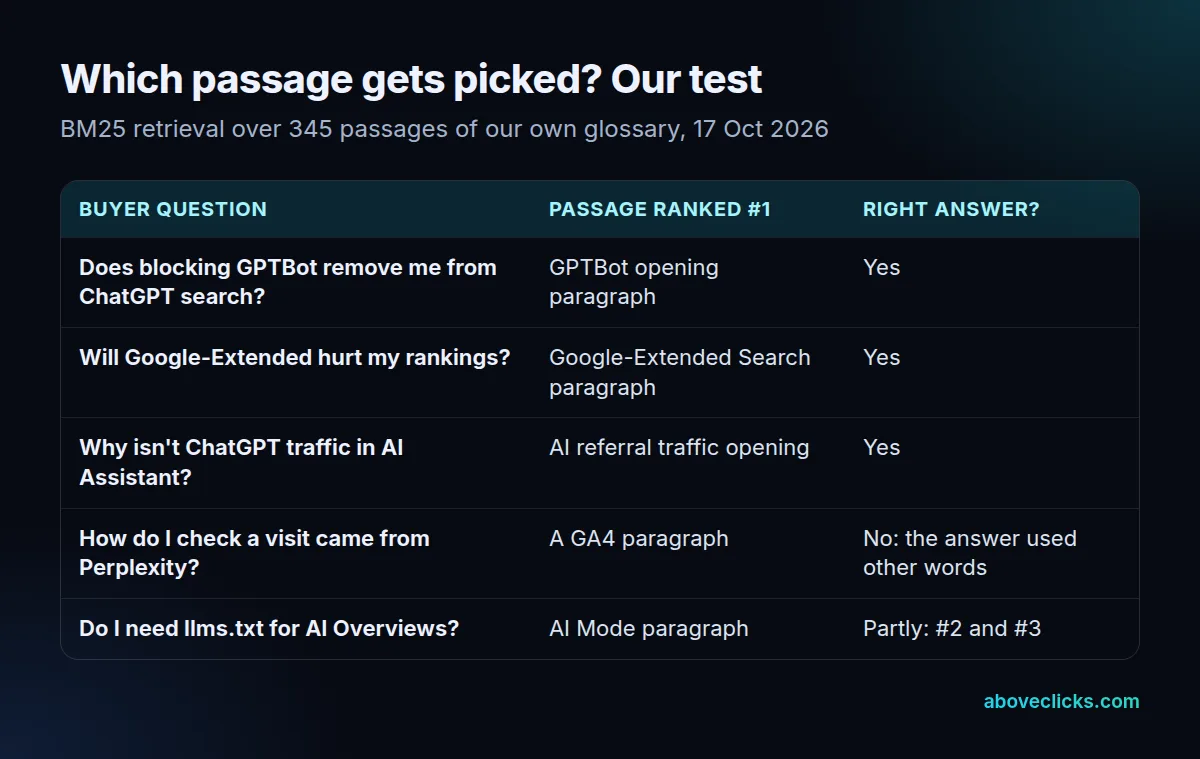 Answer engine passage retrieval test: answer-first openings ranked first for 3 of 5 buyer questions