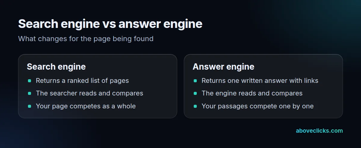 Answer engine vs search engine: a ranked list of pages vs one written answer built from passages of several pages, with links