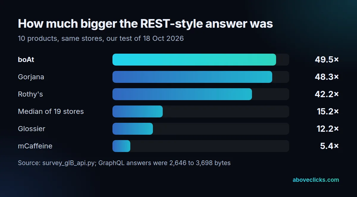 API response size for 10 products, REST-style /products.json divided by a GraphQL query for the same grid data: boAt 49.5 times, Gorjana 48.3, Rothy's 42.2, median 15.2, mCaffeine 5.4