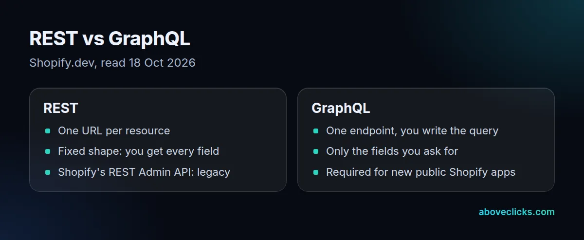 REST APIs return a fixed shape per endpoint; GraphQL returns only the fields the caller asks for, in one request