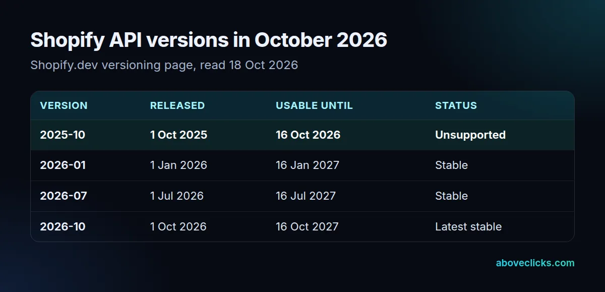 Shopify API version calendar: 2025-10 unsupported after 16 October 2026, 2026-01 to 2026-07 stable, 2026-10 latest stable until 16 October 2027