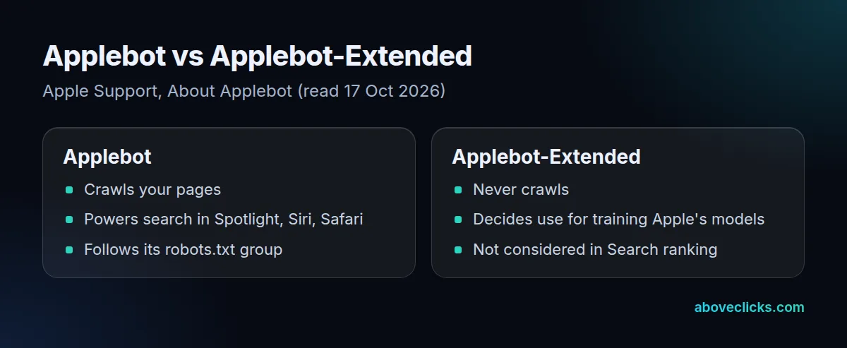 Applebot vs Applebot Extended: Applebot crawls for Spotlight, Siri and Safari; Applebot-Extended only decides whether that data trains Apple's models