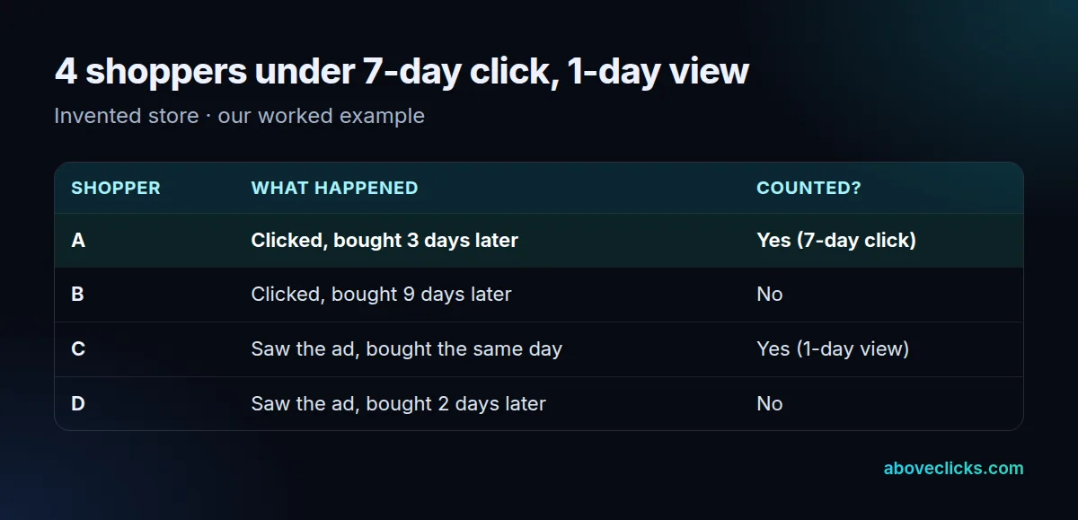 Attribution setting worked example: a purchase 3 days after a click counts, a purchase 9 days after a click doesn't, a purchase the same day as a view counts, a purchase 2 days after only a view doesn't