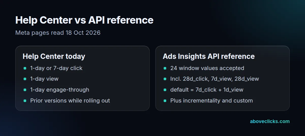 Meta attribution window options compared: the Help Center lists 1 or 7-day click, 1-day view and 1-day engage-through; the Ads Insights API reference still accepts 24 values including 28-day click, 7-day view and 28-day view