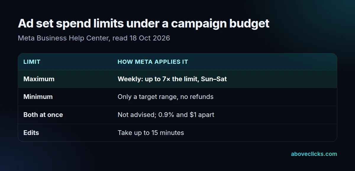Advantage+ campaign budget spend limits: a maximum is a weekly cap of up to 7 times the limit; a minimum is only a target range; using both needs a 0.9% and $1 gap