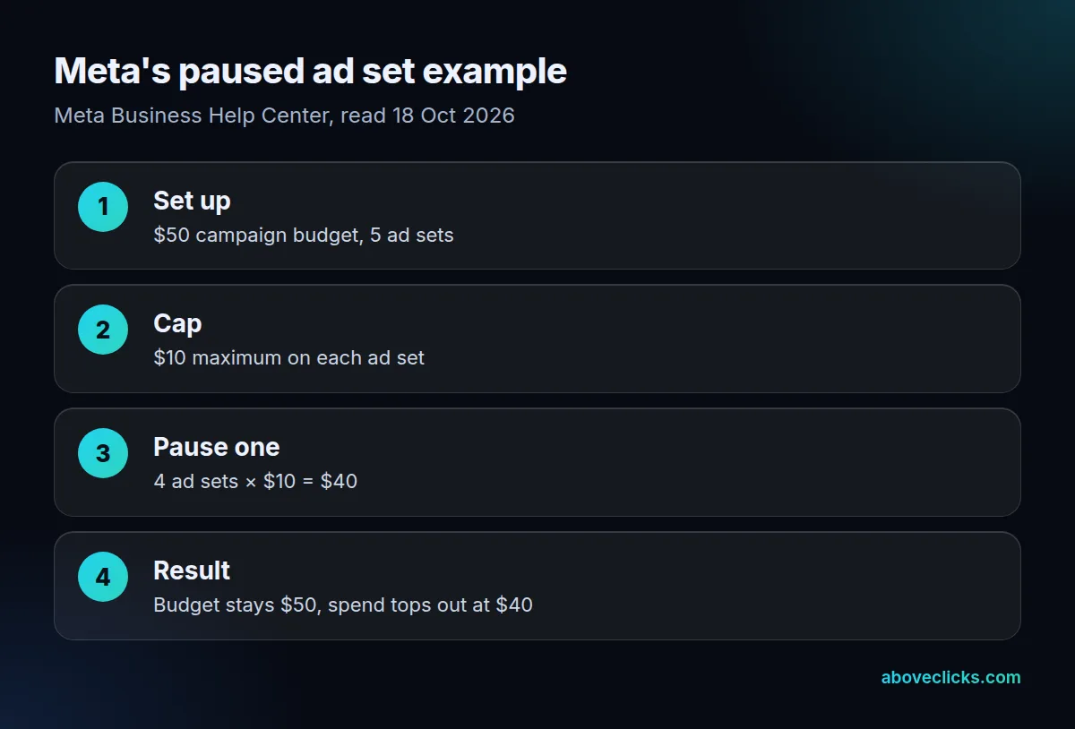 Campaign budget optimization spend limit example: a $50 campaign with 5 ad sets capped at $10 each can spend $50, but pausing one ad set cuts the possible spend to $40