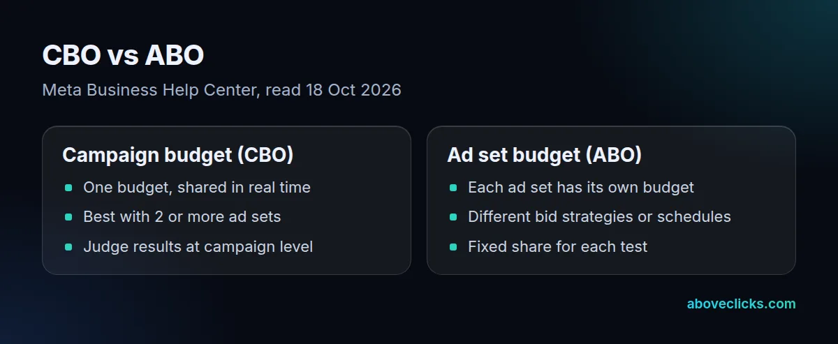 CBO vs ABO: a campaign budget is shared and moved between ad sets in real time; an ad set budget fixes each ad set's spend and allows different bid strategies or schedules