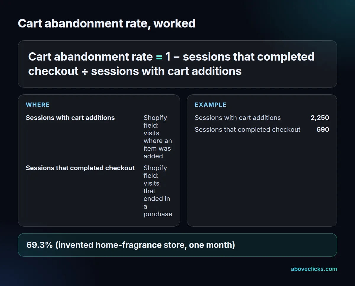 Formula card: cart abandonment rate is 1 minus 690 completed checkout sessions divided by 2,250 sessions with cart additions, which is 69.3%
