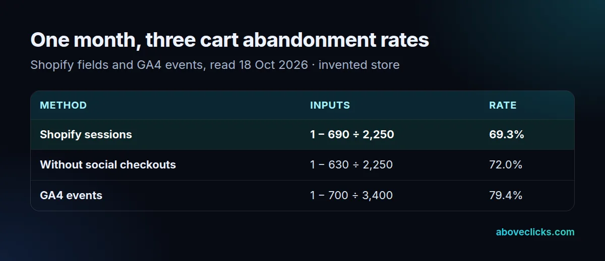 Abandoned cart rate three ways for one hypothetical month: 69.3% by Shopify sessions, 72% without social checkouts, 79.4% by GA4 events