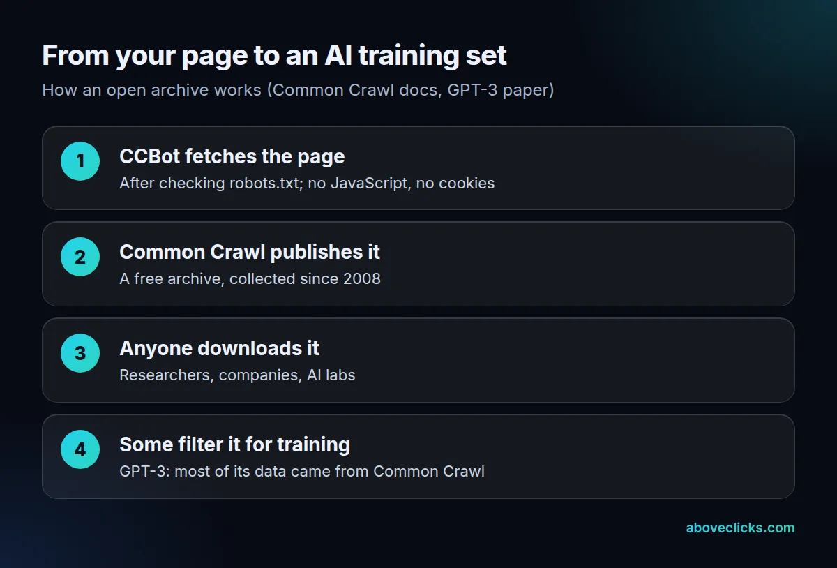 CCBot flow: CCBot crawls the page, Common Crawl publishes the archive, anyone downloads it, AI developers filter it for training