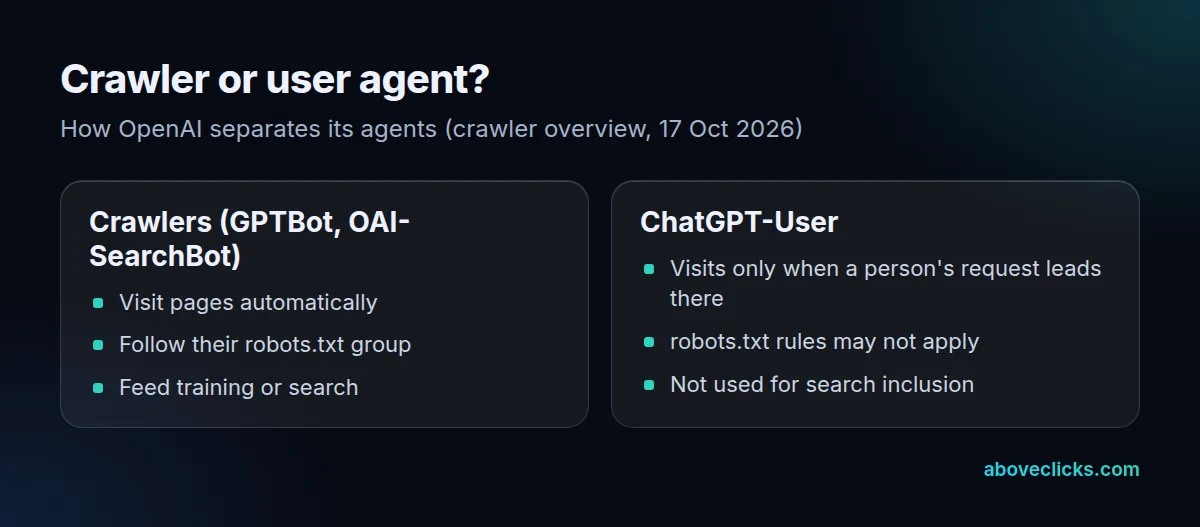 ChatGPT user agent vs a crawler: ChatGPT-User fetches a page when a person asks, a crawler like OAI-SearchBot visits on its own schedule
