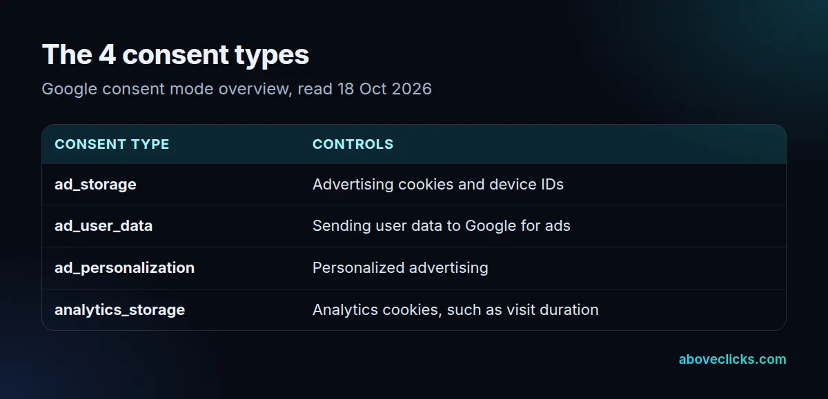 Consent mode v2 consent types: ad_storage, ad_user_data, ad_personalization and analytics_storage and what each controls