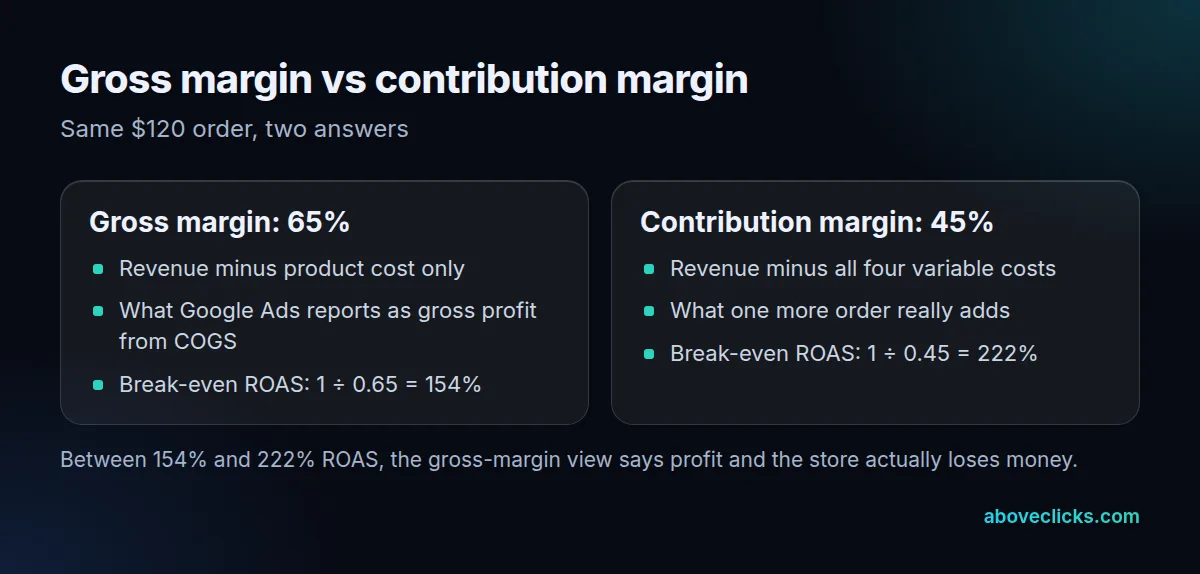 Comparison of gross margin and contribution margin: which costs each subtracts and the break-even ROAS each gives for the example order