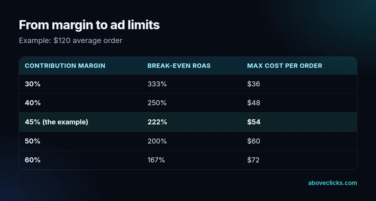 Table: contribution margin of 30% to 60% on a $120 order converted into break-even ROAS and the maximum cost per order