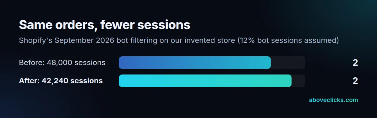 Shopify session change: the same 912 purchase sessions over 48,000 sessions read 1.9%, over 42,240 human sessions they read 2.16%