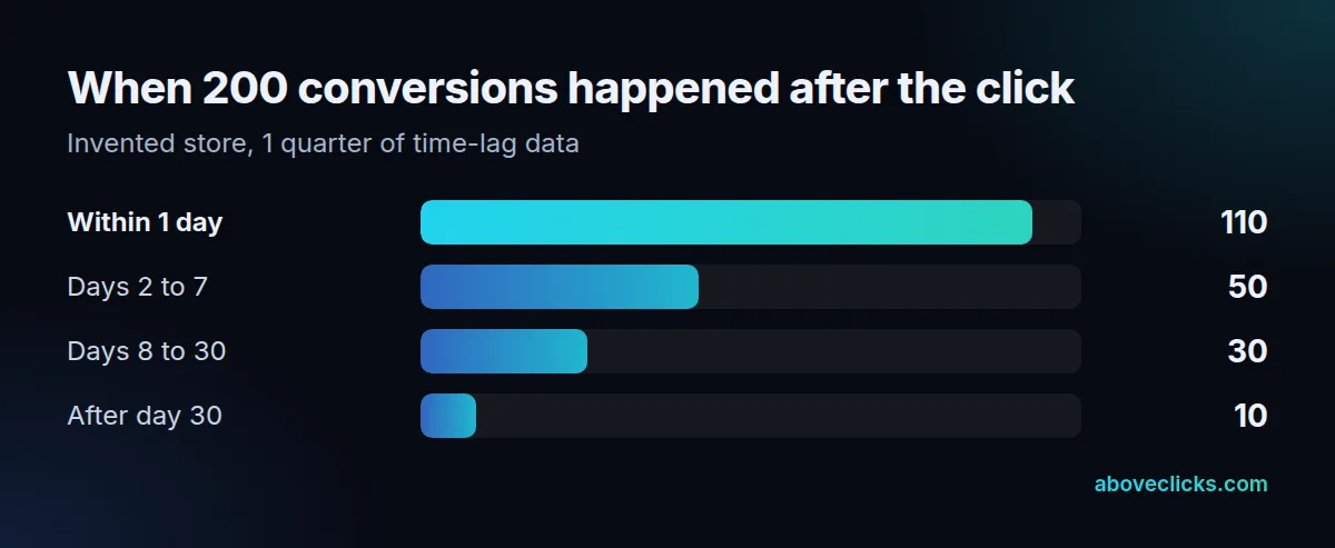 Conversion window time lag worked example: 110 conversions within 1 day, 50 in days 2 to 7, 30 in days 8 to 30, 10 after 30 days