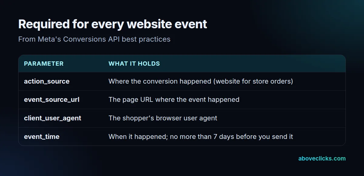 Table of the parameters the Conversions API requires for website events