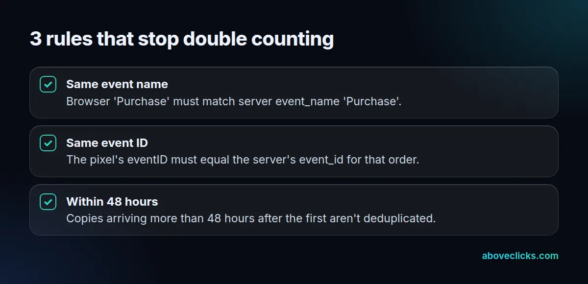 Checklist of the 3 rules Meta uses to deduplicate pixel and server events