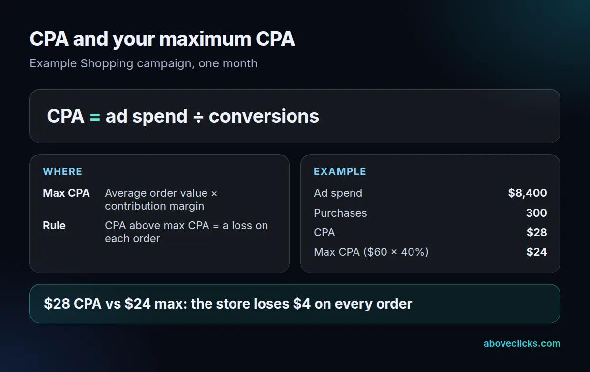 Cost per acquisition formula card: ad spend divided by conversions, giving $28 for the example Shopping campaign, and maximum CPA as AOV times margin
