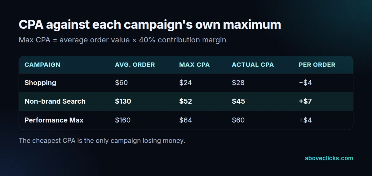 Table comparing each campaign's CPA with its maximum CPA: Shopping loses $4 per order, Search makes $7 and Performance Max makes $4