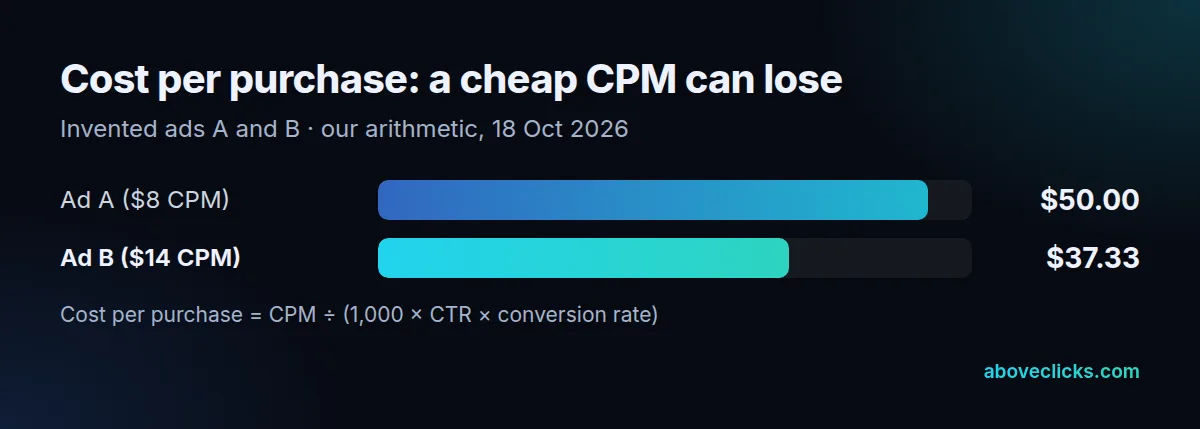 CPM worked example: ad A at an $8 CPM, 0.8% link CTR and 2% conversion costs $50 a purchase; ad B at a $14 CPM, 1.5% CTR and 2.5% conversion costs $37.33