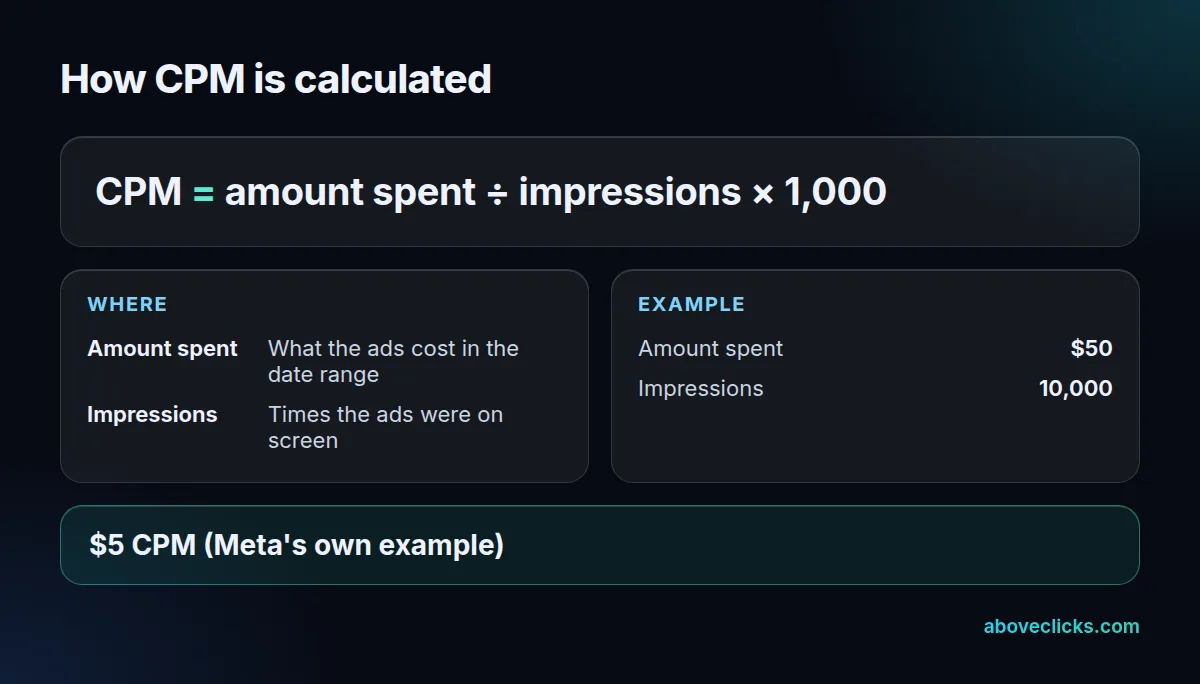 CPM formula card: amount spent divided by impressions times 1,000; Meta's example of $50 for 10,000 impressions is a $5 CPM