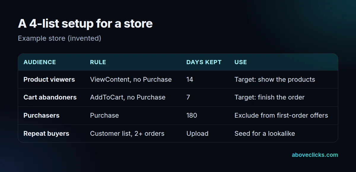 Table of 4 custom audience lists for an example store, with the rule, retention window and how each one is used