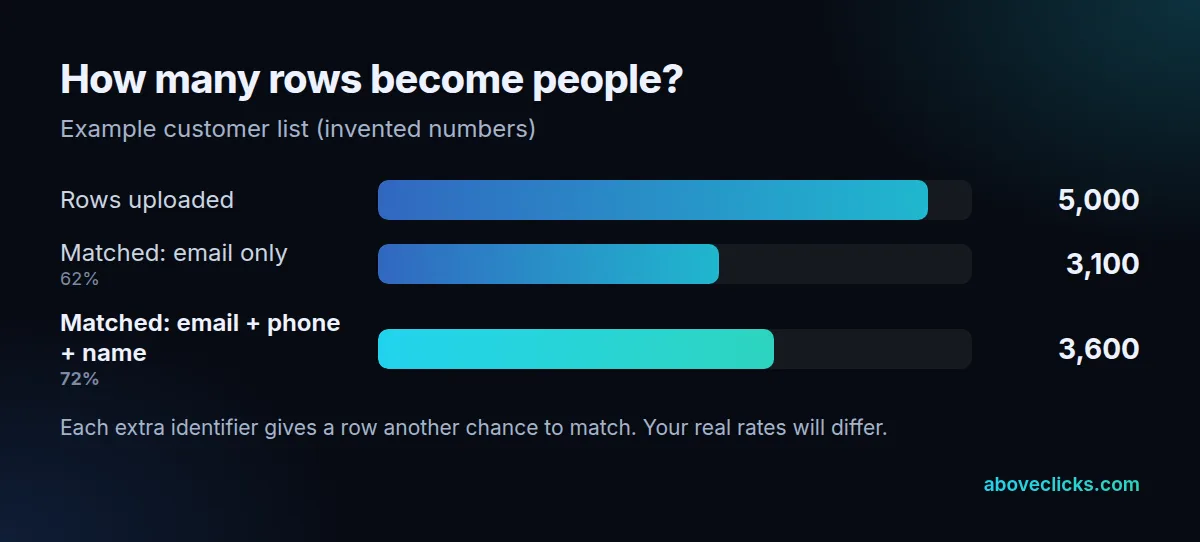 Bar chart of a customer list custom audience upload: 5,000 rows, 3,100 matched with email only, 3,600 matched with email, phone and name