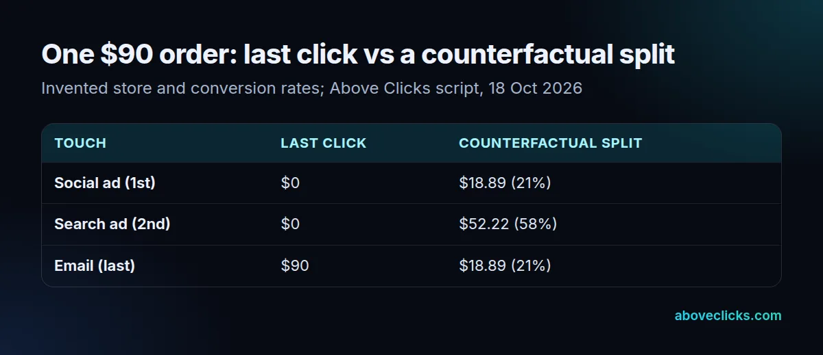 Data-driven attribution vs last click worked example: last click gives email $90, a counterfactual split gives Search $52.22 and Social and Email $18.89 each