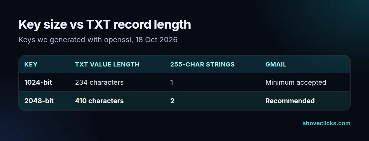 DKIM record length: a 1024-bit key gives a 234-character TXT value in 1 string; a 2048-bit key gives 410 characters, 2 strings