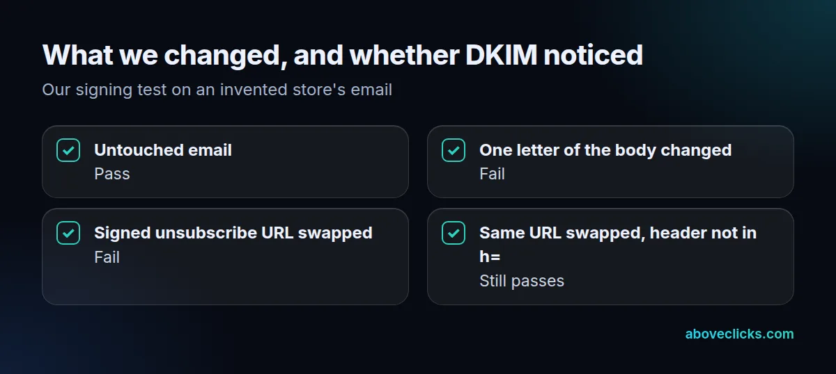 DKIM tamper test: untouched email passes, one changed body letter fails, swapped signed header fails, swapped unsigned header still passes