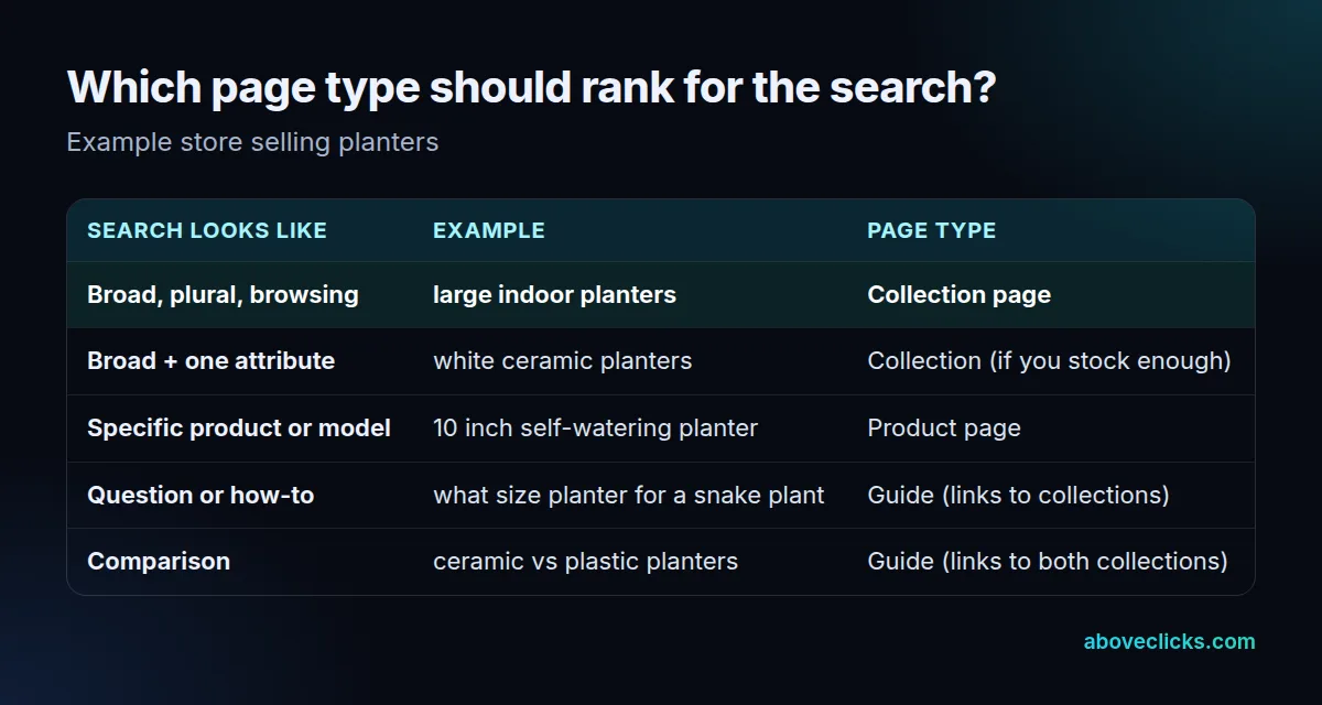 Decision table matching search types to page types: broad product searches to collection pages, specific product searches to product pages, questions to guides, comparisons to guides that link to collections