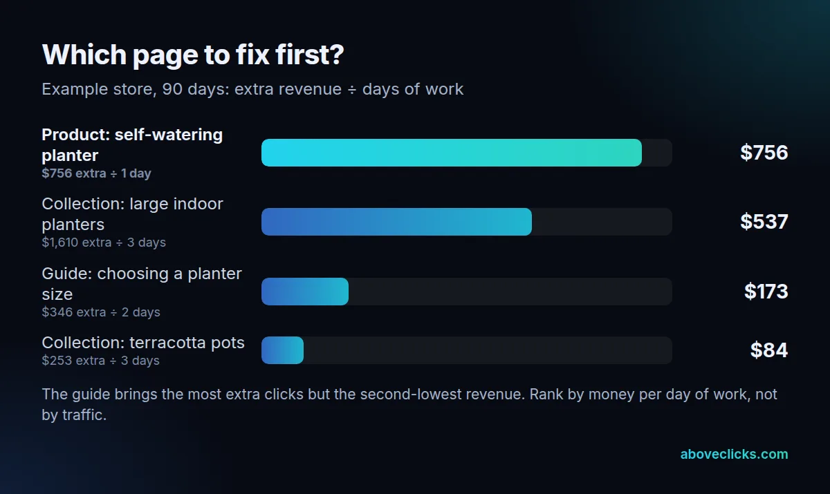Bar chart of the worked example: extra revenue per day of work is $756 for a product page, $537 for a large collection, $173 for a blog guide and $84 for a small collection