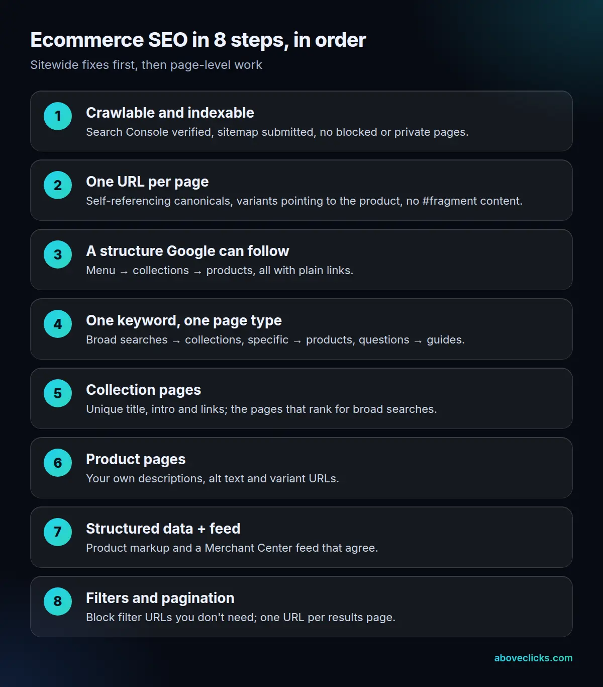 Ecommerce SEO guide in 8 steps: crawling and indexing, one URL per page, site structure, keyword mapping, collection pages, product pages, structured data, filters and pagination