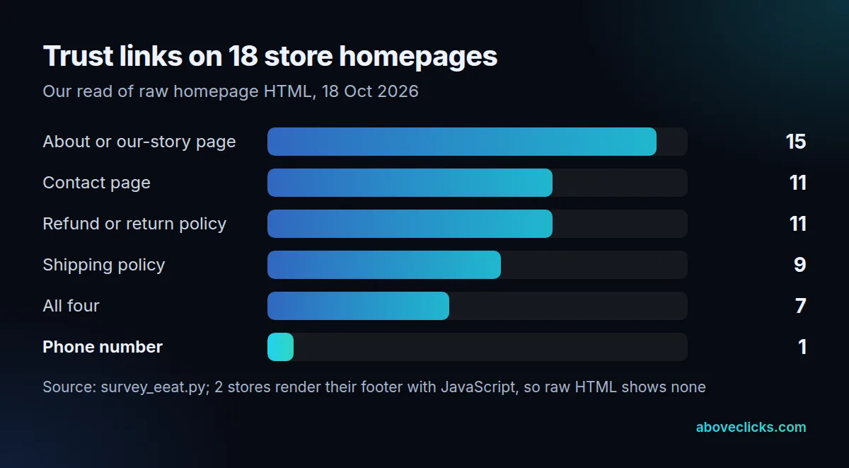 Trust signals linked from 18 Shopify store homepages: about page 15, contact page 11, refund policy 11, shipping policy 9, all four 7, a phone number 1
