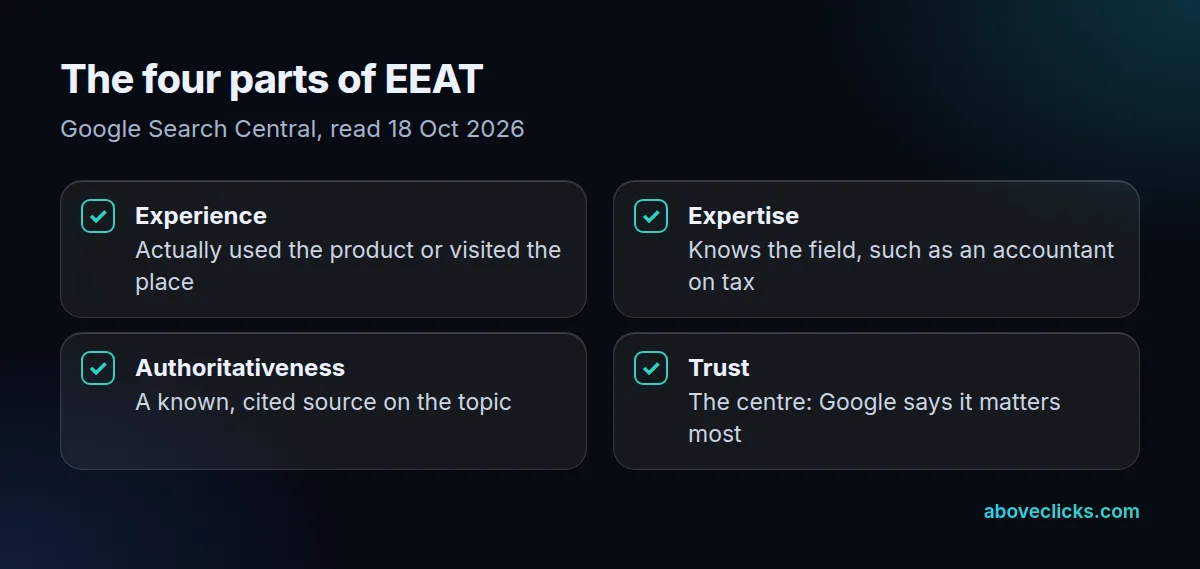 EEAT parts: experience from actual use, expertise in the field, authoritativeness of the site or author, and trust, which Google says matters most
