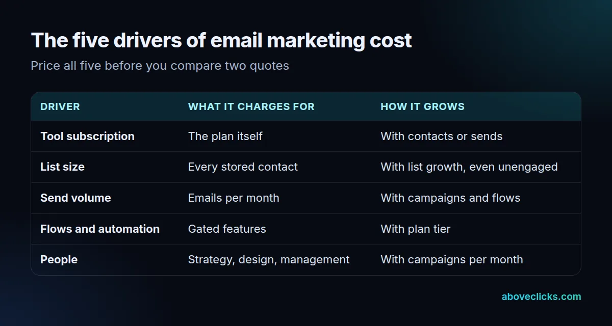 Email marketing cost five drivers: tool subscription, list size, send volume, flows and automation, people and help