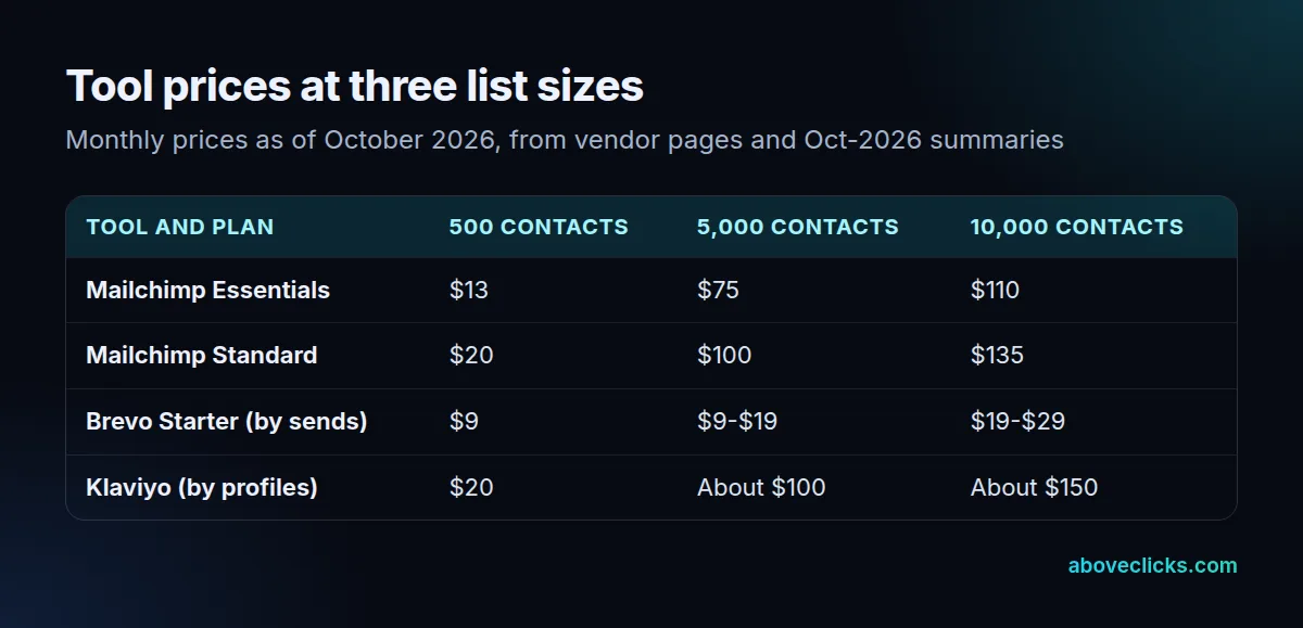 Email tool prices at 500, 5,000 and 10,000 contacts for Mailchimp Essentials and Standard, Brevo Starter and Klaviyo
