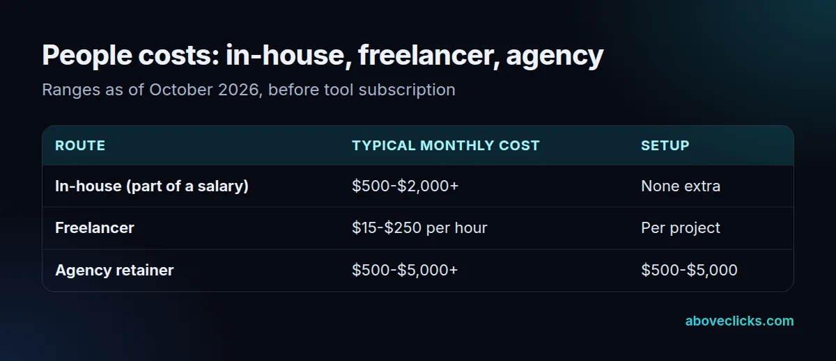 Email marketing people costs compared: in-house, freelancer and agency retainers and setup fees