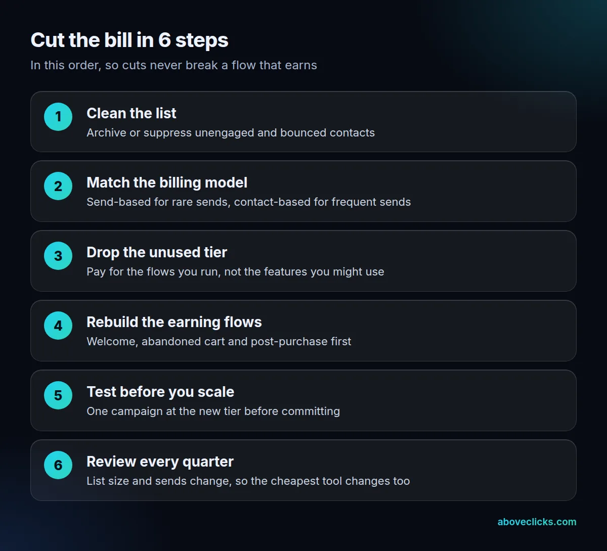 Cut email marketing cost in 6 steps: clean the list, match billing model, drop unused tiers, rebuild key flows, test sends, review quarterly