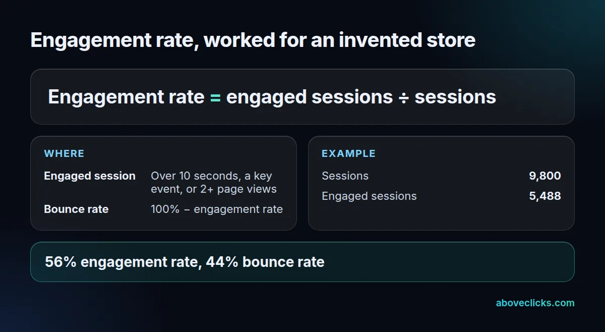 Formula card: engagement rate is engaged sessions divided by sessions; 5,488 engaged of 9,800 sessions is 56%, so bounce rate is 44%