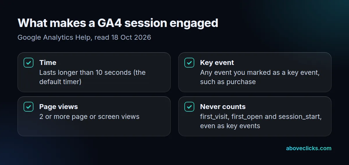 GA4 engaged session rules: lasts longer than 10 seconds, has a key event, or has 2 or more page or screen views; first_visit and session_start never count
