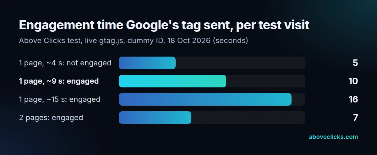 Engagement rate test: a 4-second visit sent 5.4 seconds and stayed unengaged; visits sending 10.2 and 16.4 seconds were engaged; a 2-page visit was engaged at 6.9 seconds
