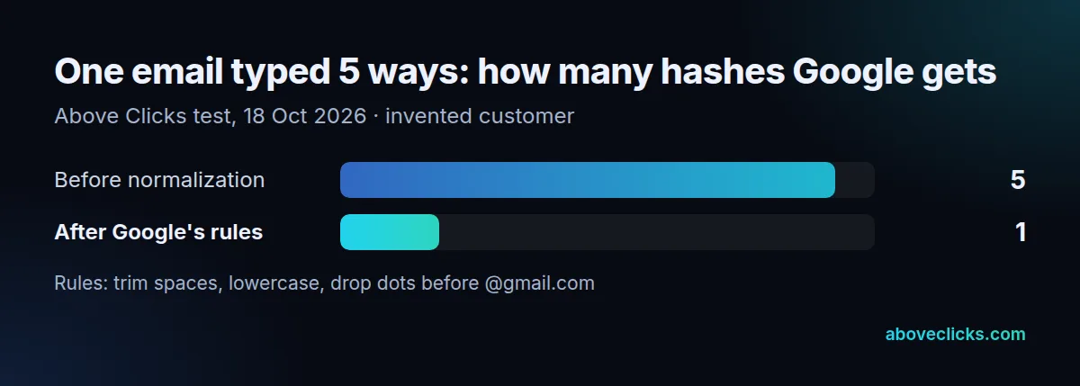 SHA256 normalization test: the same hypothetical email typed 5 ways gave 5 different hashes before normalization and 1 after trimming, lowercasing and removing Gmail dots