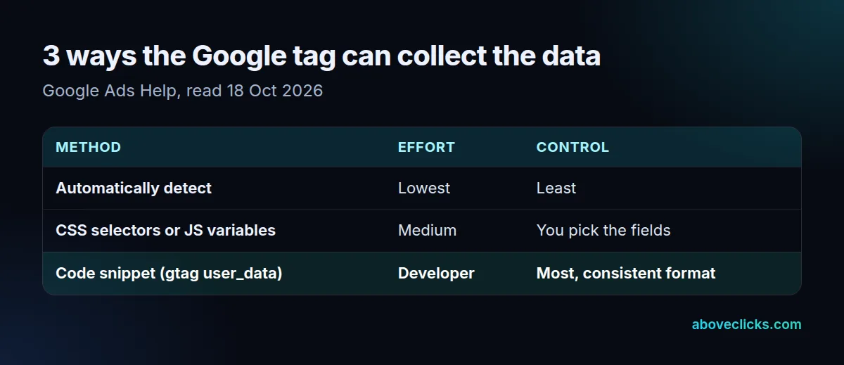 User-provided data collection methods for enhanced conversions: automatic detection, CSS selectors or JavaScript variables, or a code snippet that sends the fields directly