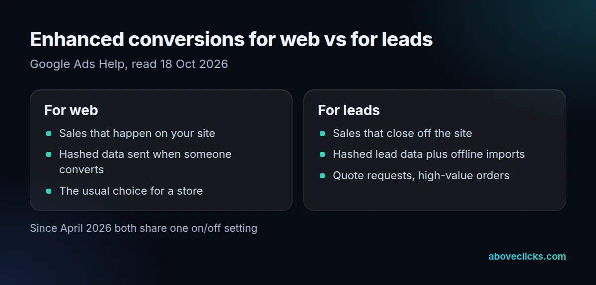 Enhanced conversions for web vs for leads: web improves measurement of online sales from hashed data sent at conversion; leads matches imported offline sales back to website leads