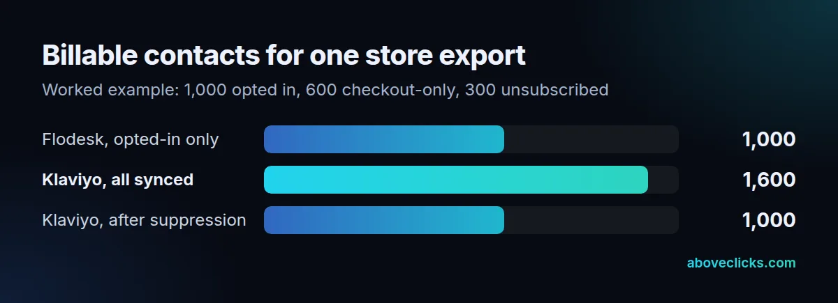 Worked example of active profiles vs active subscribers for one invented store: Flodesk bills 1,000, Klaviyo 1,600 with all synced profiles, or 1,000 after suppressing checkout-only customers
