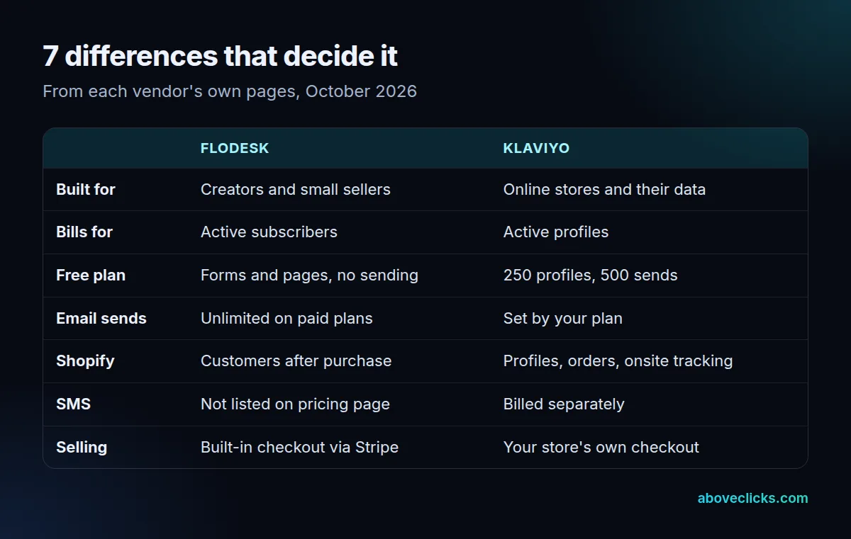 Flodesk vs Klaviyo: 7 differences compared, built for, billing unit, free plan, sends, Shopify, SMS and selling