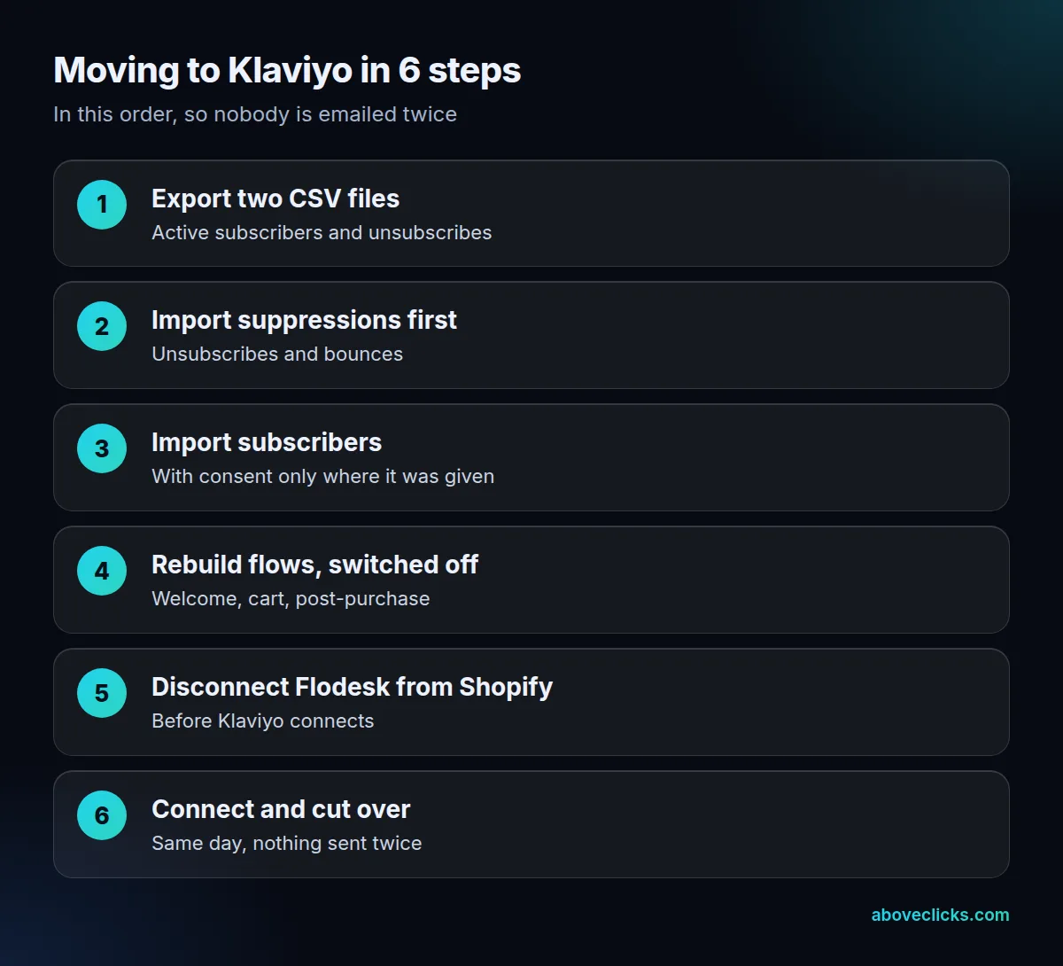 Klaviyo vs Flodesk switching order in 6 steps: export subscribers and unsubscribes, import suppressions, import subscribers, rebuild flows, disconnect Flodesk from Shopify, connect Klaviyo